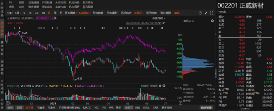 知名股票配资公司 正威新材同一天收到监管和立案告知书 律师提醒股民索赔条件