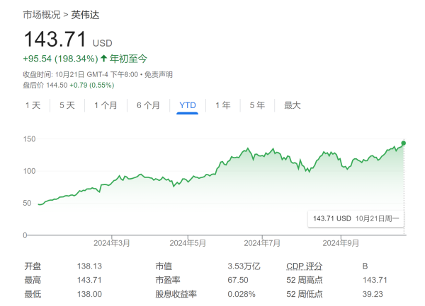 南京股票配资 英伟达新高创不停，华尔街大佬还在争相抬高目标价！