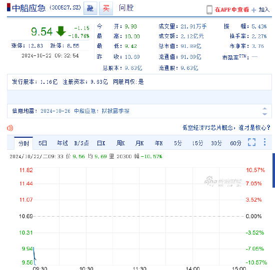 股票配资广告 中船应急开盘跌超10% 涉嫌信披违规遭立案股民可索赔